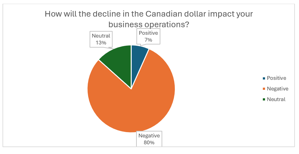 How will the decline in the Canadian dollar impact your business operations chart